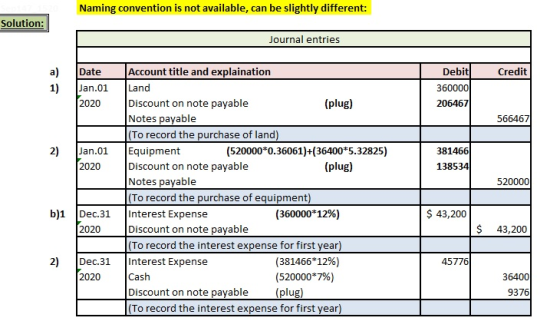 Naming convention is not available, can be slightly different: Solution: Journal entries Date Debit Credit a) 1) Jan.01 36000