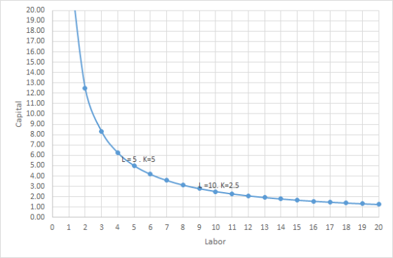 20.00 19.00 18.00 Capital 900 N 5. K=5 on 1 =10. K-2.5 0.00 0 1 2 3 4 5 6 7 8 11 12 13 14 15 16 17 18 19 20 9 10 Labor
