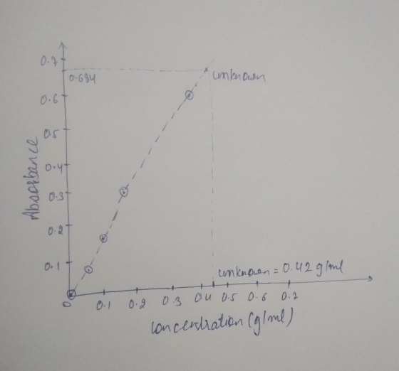 0.684 unknown Absorbance ------- -- -- - conknown = 0.42 glad ou 0.5 0.6 0.2 o 0.1 0.2 0.3 concentration (g/ml)