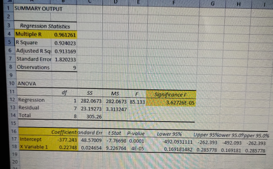 1 SUMMARY OUTPUT 2 3 Regression Statistics 4 Multiple R 0.961261 5 R Square 0.924023 6 Adjusted R S 0.913169 7 Standard Error