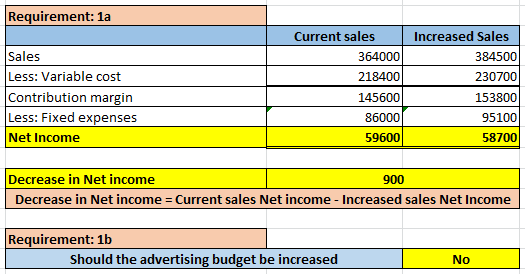 Requirement: 1a Increased Sales Current sales 364000 384500 Sales Less: Variable cost Contribution margin Less: Fixed expense