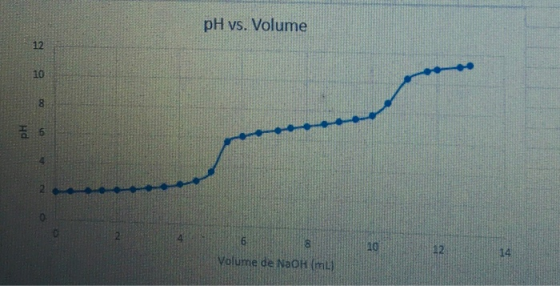 pH vs. Volume Volume de NaOH (m)