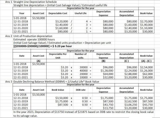 Ans 1 Straight Line Depreciation Schedule Straight line depreciation = (Initial Cost-Salvage Value) / Estimated useful life %