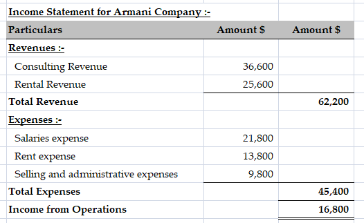 Income Statement for Armani Company Particulars Amount $ Amount $ Revenues: Consulting Revenue 36,600 Rental Revenue 25,600 T