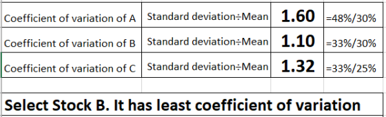 Coefficient of variation of A Standard deviation Mean 1.60 -48%/30% Coefficient of variation of B Standard deviation Mean 1.1