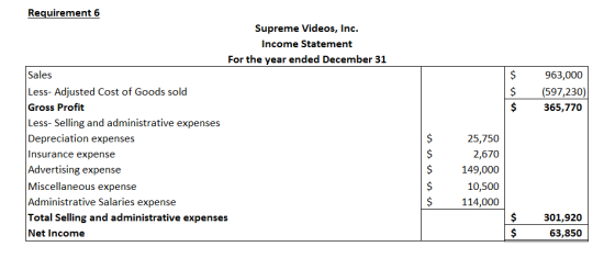 $ $ $ 963,000 (597,230) 365,770 $ Requirement 6 Supreme Videos, Inc. Income Statement For the year ended December 31 Sales Le