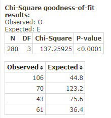 Chi-Square goodness-of-fit results: Observed: 0 Expected: E N DF Chi-Square P-value 280 3 137.25925 <0.0001 Observed. Expecte