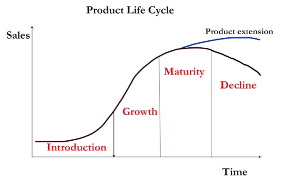 Product Life Cycle Product extension Sales Maturity Decline Growth Introduction Time