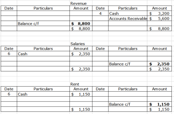 Revenue Amount Date Particulars Date Particulars Amount Cash $ 3,200 Accounts Receivable $ 5,600 Balance c/f $ 8,800 $ 8,800
