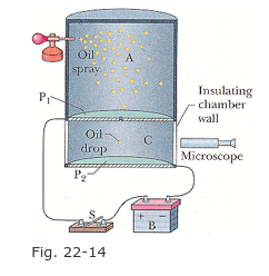 Oil spray Insulating chamber wall drop Microscope Fig. 22-14
