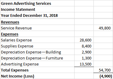 49,800 Green Advertising Services Income Statement Year Ended December 31, 2018 Revenues Service Revenue Expenses Salaries Ex