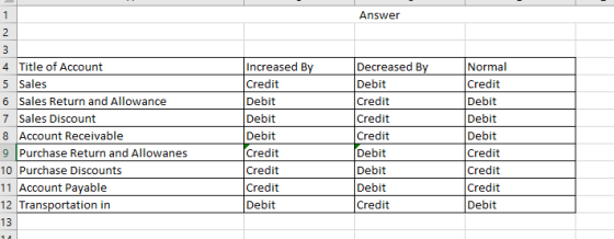 1 Answer 2 3 4 Title of Account 5 Sales 6 Sales Return and Allowance 7 Sales Discount 8 Account Receivable 9 Purchase Return