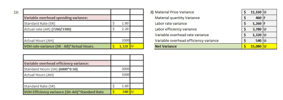 1)C Variable overhead spending variance: Standard Rate (SR) Actual rate (AR) (7260/3300) $ $ 1.80 2.20 2) Material Price Vari