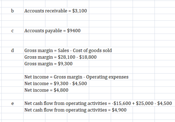b Accounts receivable = $3,100 с Accounts payable = $9400 d Gross margin = Sales - Cost of goods sold Gross margin = $28,100