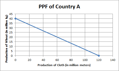 PPF of Country A Production of Wheat (in million kg) 0 20 120 140 40 60 80 100 Production of Cloth (in million meters)