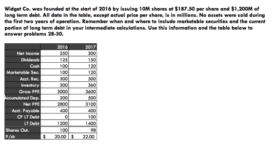 Widget Co. was founded at the start of 2016 by issuing 10M shares at $187.50 per share and $1,200M of long term debt. All data in the table, except actual price per share, is in millions. No assets were sold during the first two years of operation. Remember when and where to include marketable securities and the current portion of long term debt in your intermediate calculations. Use this information and the table below to answer problems 28-30. Net Income Dividends Cash Marketable Sec. Acct. Rec. Inventory Gross PPE cumulated Dep. Net PPE Acct. Payable CP LT Debt LT Debt 2016 250 125 100 100 300 300 3000 200 2800 400 0 1200 100 2017 300 150 120 120 300 360 3600 500 3100 400 100 1400 98 Shares Out $20.0022.00