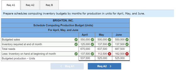 Req A1 Req A2 Req B Prepare schedules computing inventory budgets by months for production in units for April, May, and June.