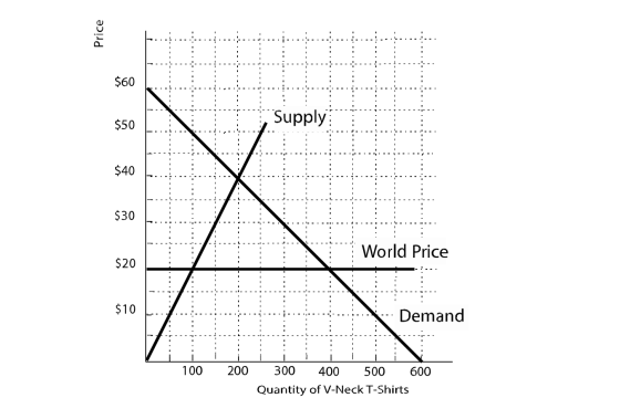 Price .- .--.-- -- --- --- Supply - - - - - World Price Demand 100 200 300 400 500 600 Quantity of V-Neck T-Shirts