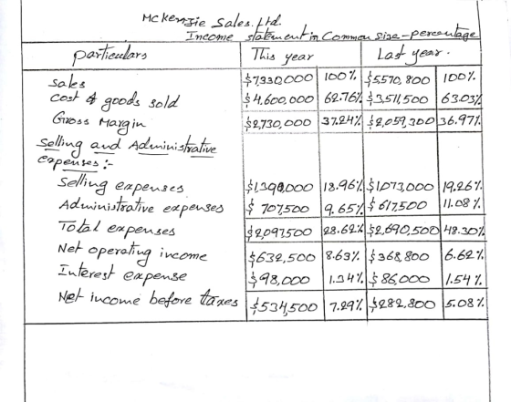 MC keyfie sales. Itd Income statement is common size-perculage particulars This year I Last year. sales $7330000 100% $5570,