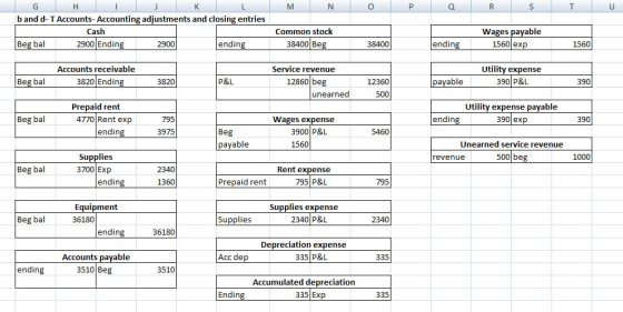 M N 0 P Q R S T U G H b and d-T Accounts- Accounting adjustments and closing entries Cash Beg bal 2900 Ending 2900 ending Com