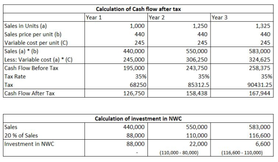 Year 3 1,250 440 Sales in Units (a) Sales price per unit (b) Variable cost per unit (C) Sales (a) * (b) Less: Variable cost (