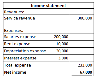 Income statement Revenues: Service revenue 300,000 Expenses: Salaries expense Rent expense Depreciation expense Interest expe