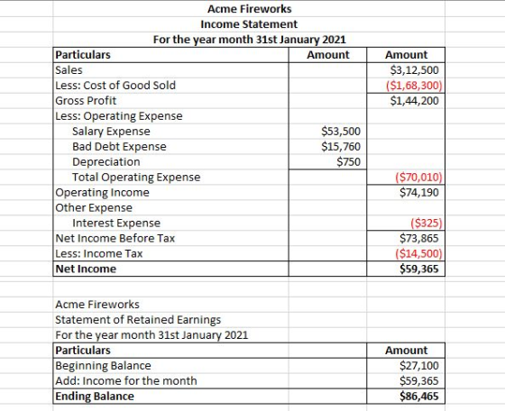 Amount $3,12,500 ($1,68,300) $1,44,200 Acme Fireworks Income Statement For the year month 31st January 2021 Particulars Amoun