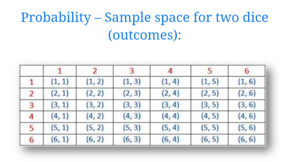Probability- Sample space for two dice (outcomes): 2 2 (2, 1) 2, 2) 2,3) (2,4)2,52, 6) 3 (3, 1) (3,2) (3,3) (3,4(3,5(3, 6) (4,5 (4, 6) 4 (4, ) (4, 2) 4,3) (4, 4) (6,5)(6, 6)