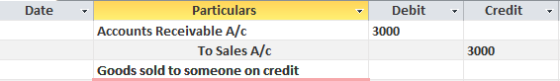 Date Credit Debit 3000 Particulars Accounts Receivable A/C To Sales A/C Goods sold to someone on credit 3000