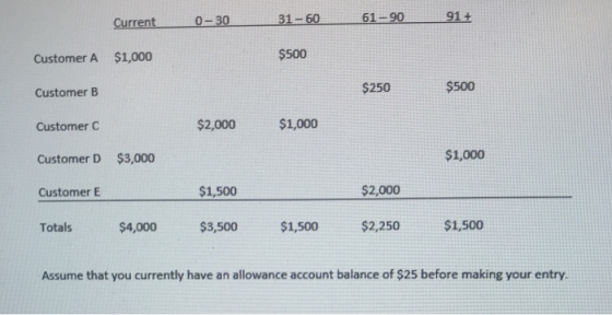 Current 0-30 3 1-60 61-90 91+ Customer A $1,000 $500 Customer B $250 $500 Customer C $2,000 $1,000 Customer D $3,000 $1,000 C