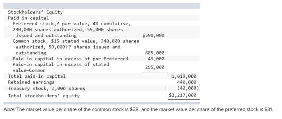 Stockholders Equity Paid-in capital Preferred stock,? par value, 4% cumulative, 290,000 shares authorized, 59,000 shares $590,006 1ssued and outstanding Common stock, $15 stated value, 340,000 shares authorized, 59,000?? shares issued and 885,000 49,000 outstanding Paid-in capital in excess of par-Preferred Paid-in capital in excess of stated 295,000 value-Common Total paid-in capital Retained earnings Treasury stock, 3,000 shares Total stockholders equity 1,819,000 440,000 42,000 $2,217,000 Note: The market value per share of the common stock is $38, and the market value per share of the preferred stock is $31