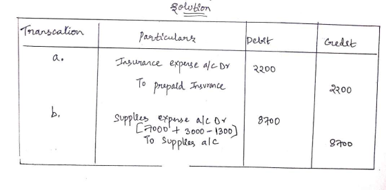 solution Transcation particulars Debit Gredet 2200 Insurance experse alcor To prepaid Insurance 2200 si 8700 supplees expense