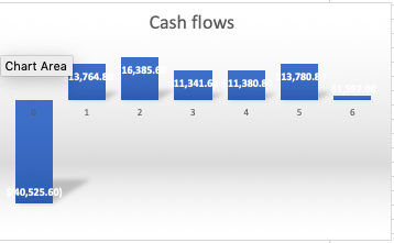 Cash flows Chart Area 23,764. 16,385. 11,341.6 11,380. 13,780. 4 5 10,525.60)