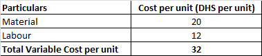 Cost per unit (DHS per unit) 20 Particulars Material Labour Total Variable Cost per unit 12 32