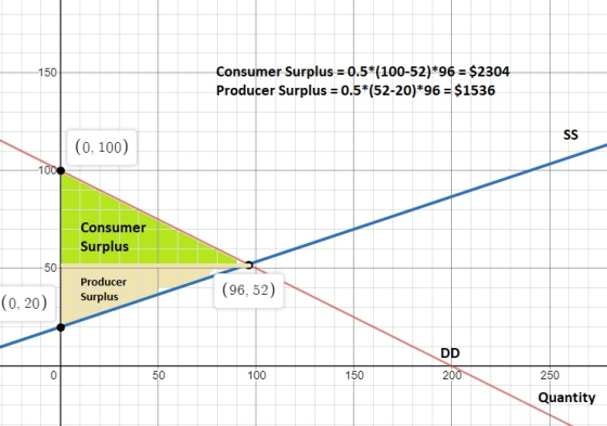 -150 Consumer Surplus = 0.5*(100-52)*96 = $2304 Producer Surplus = 0.5*(52-20)*96 = $1536 (0.100) Consumer Surplus Producer S