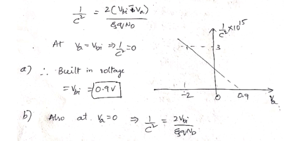 Ź - 2CVbi Bva) EQINO 2x105 - 3 . At - Mi 54=0 a) : Built in voltage = Vbi 70.9v 2 6) Also at. Va=0 » 1 = 2Vbi 6 0.9 12 qano