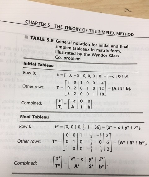 CHAPTER 5 THE THEORY OF THE SIMPLEX METHOD TABLE 5.9 General notation for initial and final simplex tableaux in matrix form,