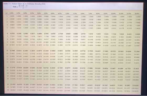 TARIE 3 Future Value of an ordinary Annuity of $1 PVA (1+)-1 55 604 10.04 11.04 12.04 20.046 0% 15% 204 3.5 30 35 40 45 50 1