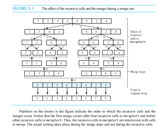 FIGURE 9-3 The effect of the recursive calls and the merges during a merge sort Effect of 12 16 calls to mergeSort 13 18 19 Merge steps 21 Copy to original array Numbers on the arrows in the figure indicate the order in which the recursive calls and the merges occur. Notice that the first merge occurs after four recursive calls to mergeSort and before other recursive calls to mergeSort. Thus, the recursive calls to mergeSort are interwoven with calls to merge. The actual sorting takes place during the merge steps and not during the recursive calls