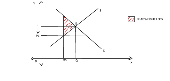 Y S DEADWEIGHT LOSS E Р P1 D QS Q 7+ х