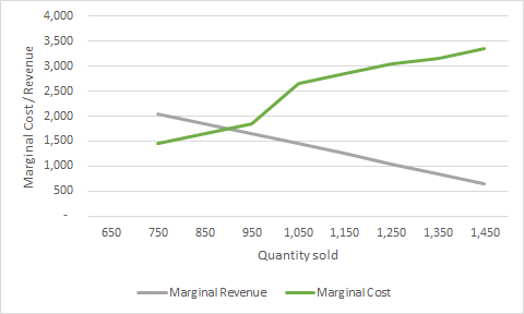 4,000 3,500 3,000 2,500 Marginal Cost/ Revenue 2,000 1,500 1,000 500 650 750 850 1,250 1,350 1,450 950 1,050 1,150 Quantity s