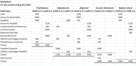 Worksheet For the month ending 30.6.2019 Particulars Cash Accounts Receivable Supplies Accounts Payable Unearned Service Reve