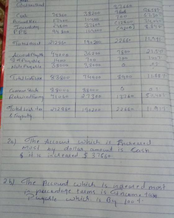Bedanusheut 07660 Cash Alcud Ree Inventory 75860 17400 700 38200 Toyoo 27500 104000 C12460 (9206) 61.30 34.041 9.841 948oo 11