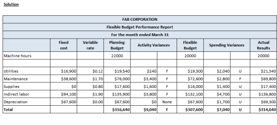 Solution FAB CORPORATION Flexible Budget Performance Report For the month ended March 31 Actual Fixed Variable Planning Flexi