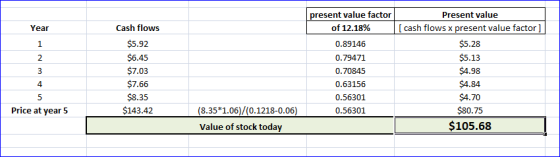 present value factor of 12.18% Year 0.89146 0.79471 m Cash flows $5.92 $6.45 $7.03 $7.66 $8.35 $143.42 0.70845 Present value