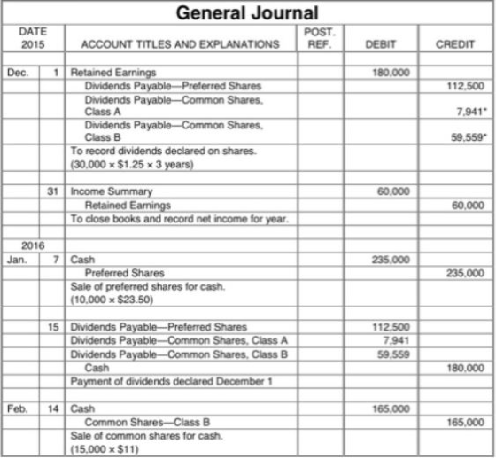 DATE 2015 General Journal POST ACCOUNT TITLES AND EXPLANATIONS REF. DEBIT CREDIT Dec. 180.000 112.500 7.941 1 Retained Earnin
