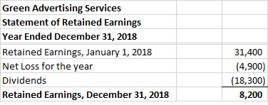 Green Advertising Services Statement of Retained Earnings Year Ended December 31, 2018 Retained Earnings, January 1, 2018 Net