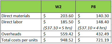 Direct materials Direct labor w2 P8 $ 203.60 $ 140.30 $ 185.50 $ 148.40 ($37.10x5 hrs) ($37.10 4 hrs) 559.42 $ 432.49 $ 948.5