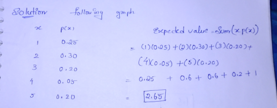 solution following pla) 0.25 graph Expected value=Sum (2 - (1)00125) + 1)(0.30)+(3)(0.2017 (480.05) +(5) 10.20) 2 0.30 0.20 0