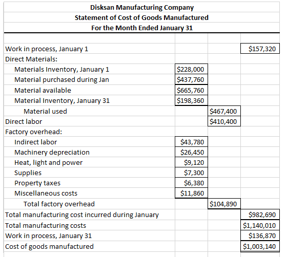Disksan Manufacturing Company Statement of Cost of Goods Manufactured For the Month Ended January 31 Work in process, January